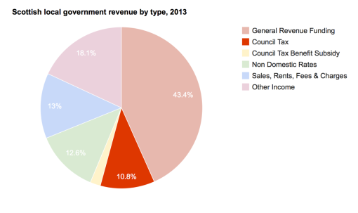 Scottish Local Government Revenue Sources